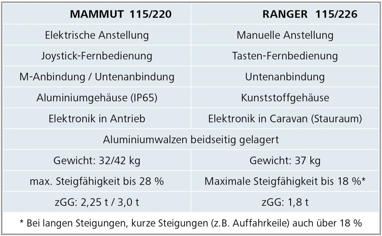 Vergleich Ranger und Mammut
